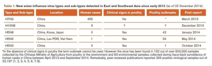Human Infection of Avian Influenza in China
