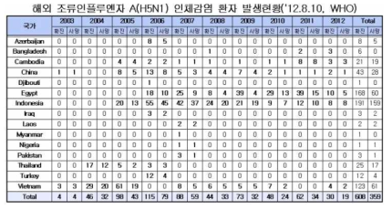 Status of Human Infection of Avian Influenza by Country