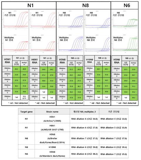 Comparison of Sensitivity Comparison between Existing Diagnosis Method and NA multiplex_3