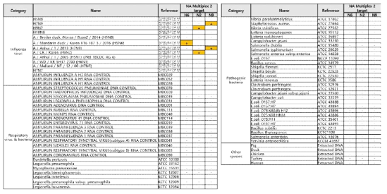 The analytical specificity of the improved NA multiplex_2 diagnostic kit