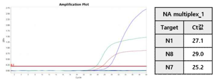 Amplification results of the diagnostic standard materials (N1, N8, N7) in the improved NA multiplex_1 diagnostic method) (Red line : N1 , Blue line : N8 , Green line : N7