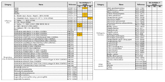 The analytical specificity of the improved NA multiplex_3 diagnostic kit