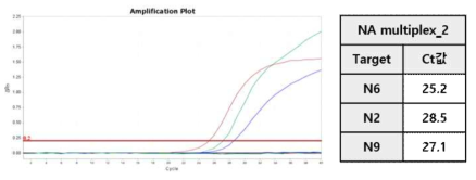 Amplification results of the diagnostic standard materials (N6, N2, N9) in the improved NA multiplex_2 diagnostic method) (Red line : N6 , Blue line : N2 , Green line : N9