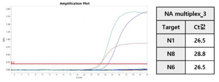 Amplification results of the diagnostic standard materials (N1, N8, N6) in the improved NA multiplex_3 diagnostic method) (Red line : N1 , Blue line : N8 , Green line : N6