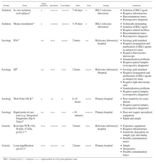 쯔쯔가무시증을 진단하기 위한 다양한 방법들(Koh et al., Am J Med Hyg, 2010)