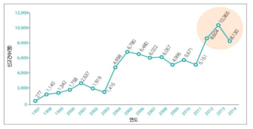 Annual reported cases of scrub typhus in Korea