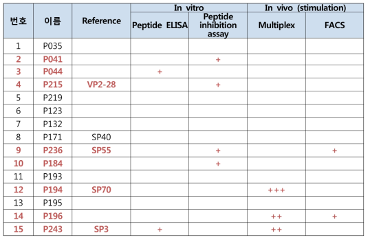 EV71 합성 peptide를 사용한 실험 결과
