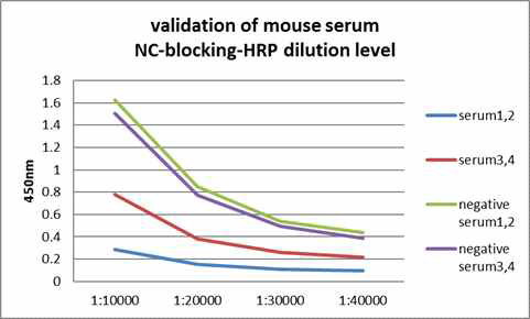 마우스 ΔNC 항혈청에 대한 HRP-conjugated anti-ΔNC mouse IgG을 이용한 Blocking ELISA 확인