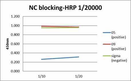 사람 ΔNC 항혈청에 대한 HRP-conjugated anti-ΔNC mouse IgG을 이용한 Blocking ELISA 확인