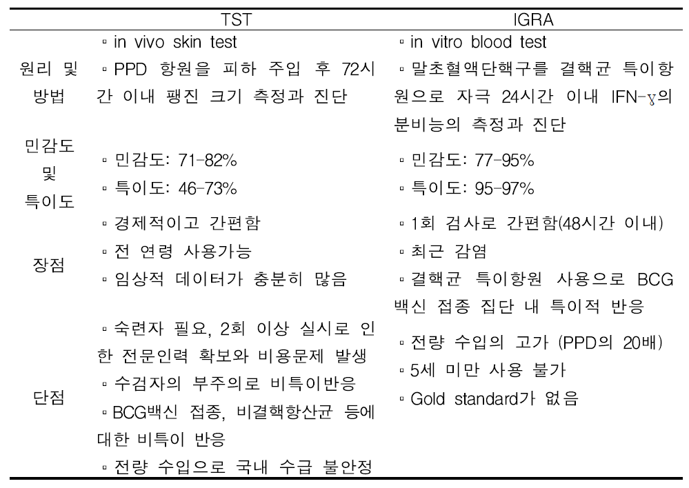 TST 및 IGRA법의 비교 설명