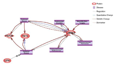 LPA, LRRK2, FGF20, TET1의 퇴행성 뇌질환(AD, PD)과의 연관성. 빨간색 원은 검증된 변이를 가지는 유전자들을 나타내고, 보라색 사각형은 질환을 의미한다. 각 선은 연결된 서로간의 상호작용을 의미한다