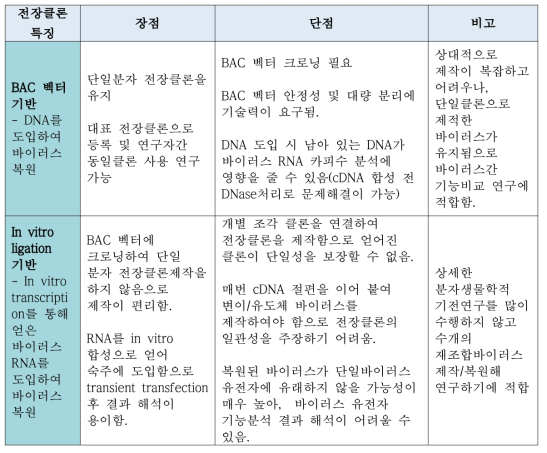 코로나바이러스 전장클론 개발 전략