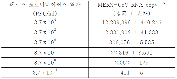 메르스 코로나바이러스 1 particle 당/RNA 가닥 정량 분석