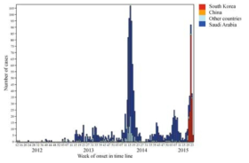 2015년 23주차 기준 메르스 코로나바이러스 발병 상황(Shehata 등, 2016)