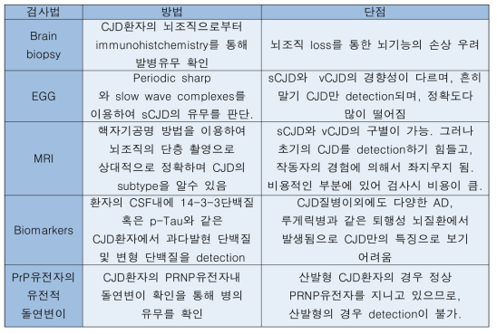 CJD Diagnosis