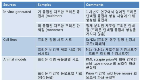 Samples to be collected for assay