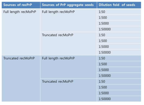 Combinations of recPrP substrates and seeds in various dilutions. Application of control samples is now shown