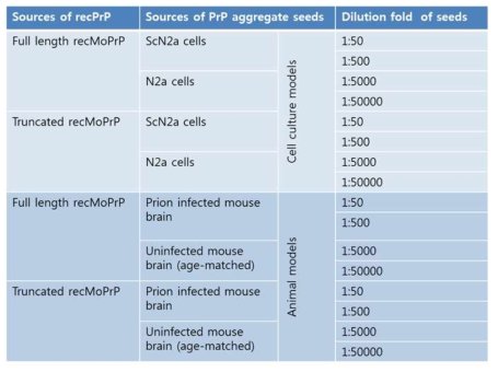 Combinations of recPrP substrates and seeds with prion infectivity in various dilutions