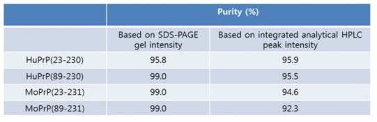 Comparison of recPrP purity