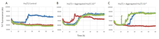 PrP aggregates formation assay with truncated PrP substrate and pre-formed aggregates of full length and truncated recHuPrP. (A) control, no seed, (B,C) seed diluted 10E-2