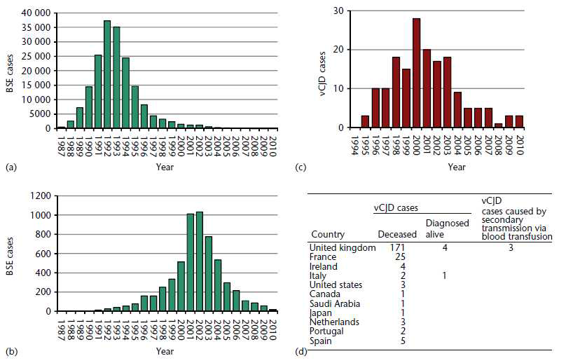 BSE and vCJD의 발생 건 수. (a) BSE cases reported in the United Kingdom. (b) BSE cases worldwide excluding the United Kingdom. (c) vCJD cases reported in the United Kingdom. (d) Cumulative vCJD cases in individual countries. Statistical data were obtained from the World Organisation for Animal Health (OIE, www.oie.int) for BSE and National CJD Surveillance Unit for the United Kingdom (www.cjd.ed.ad.uk) for vCJD. The data of 2010 represent the number of BSE and vCJD cases as of September 2010 and June 2010, respectively. (Ryou, 2011a)