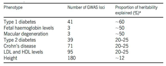 유전체연구를 통해 밝혀진 유전변이들의 복합형질에 대한 유전력 (heritability)