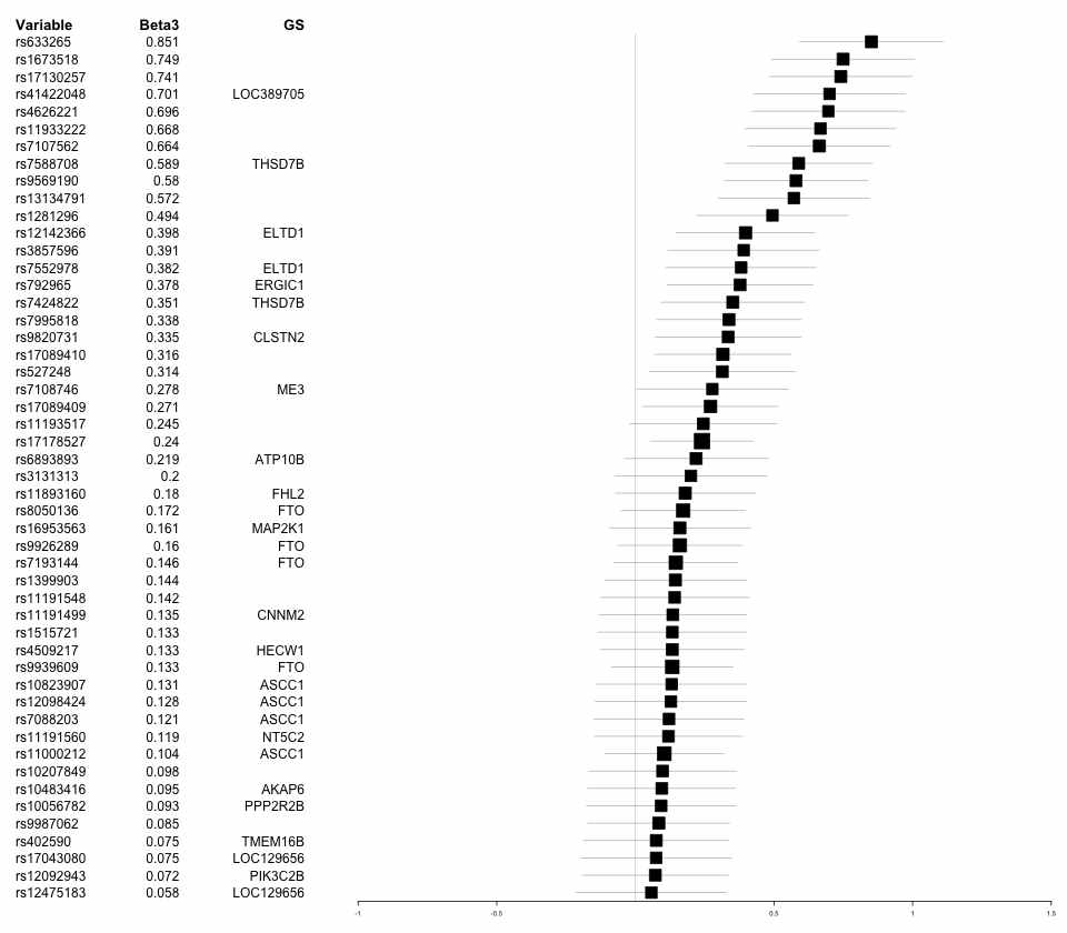 BMI 관련 beta3에 대한 forest plot