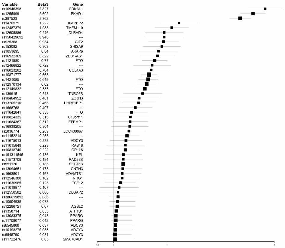 BMI 관련 beta3에 대한 forest plot