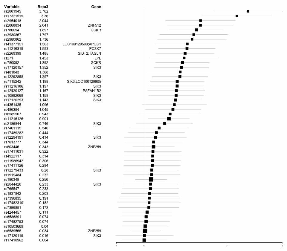 TG 관련 beta3에 대한 forest plot