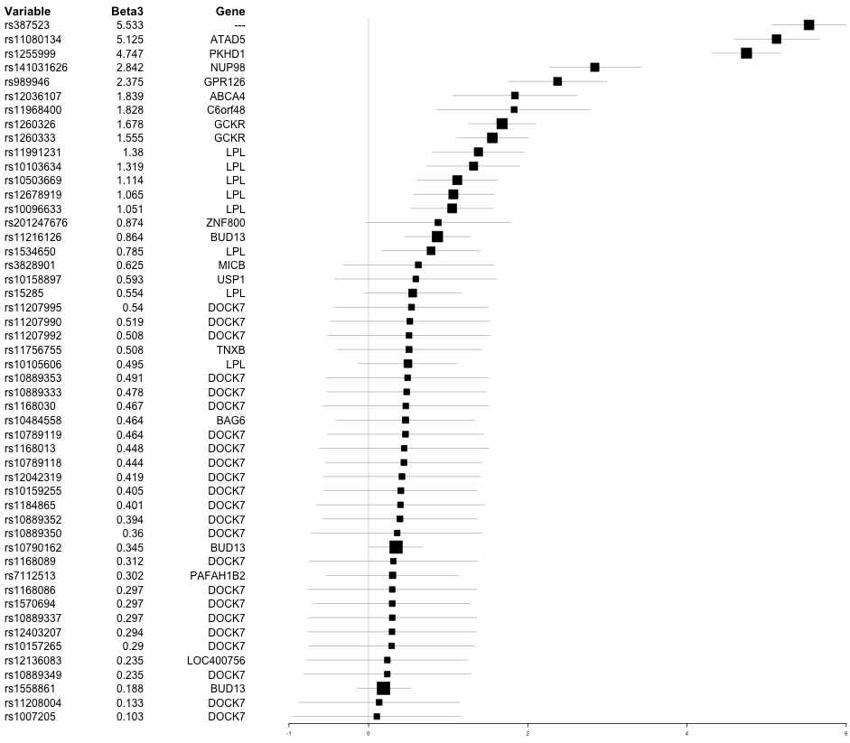 한국인칩 데이터를 이용한 TG 관련 beta3에 대한 forest plot