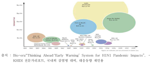 최근 세계적으로 유행한 주요 감염병의 사회경제적 손실 추정액