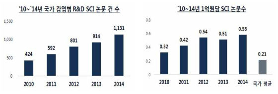 `10년~`14년 국가 감염병 R&D 논문 성과