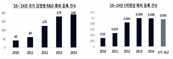 `10년~`14년 국가 감염병 R&D 특허 성과