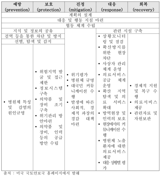 미국의 국가계획체계상의 대응 내용