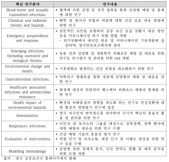 영국 공중보건국의 감염병 방역을 위한 연구개발 프로그램