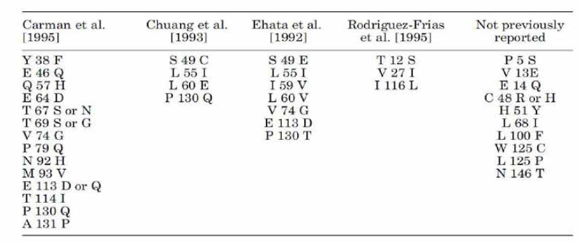 기존 연구들에서 보고된 core 단백질 부분의 variant들. (Dumpis U et aL., J Med Virol, 2001)