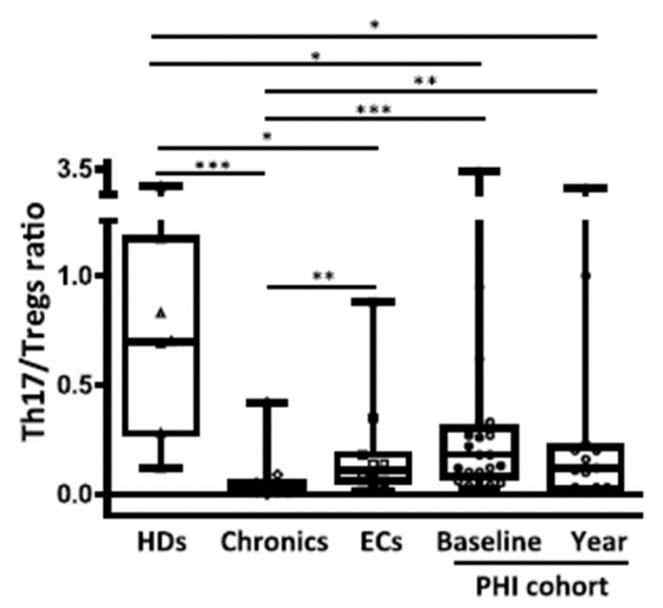 HIV-1 감염 시기별 Th17/Treg 비율 변화 (Juliana et al, 2015) (Healthy donors (HDs), Elite controllers (ECs) and primary HIV-1 infection (PHI) cohort at baseline and one year p.i follow up)