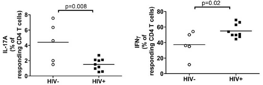 HIV-1 만성 감염인에게서 관찰된 Th17 세포와 Th1 세포의 비율 비교(Yelina et al, 2013)