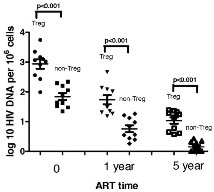 HIV-1 감염인의 Treg 세포와 non-Treg 세포에서의 HIV-1 DNA 레벨 비교 (Yan-Mei et al, 2015)