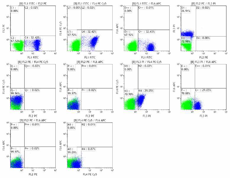 PBMC 세포에서 FL1(FITC) channel에서 간섭현상 배제 확인