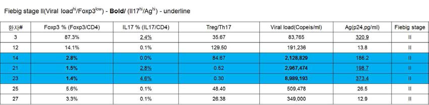 초기 HIV 감염환자(Fiebig stage II)의 질병진전과 CD4 subset의 상관관계