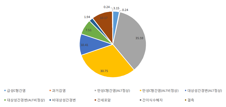 분석대상군의 코호트 등록 당시 진단명 (n=416, %) * 결측 3