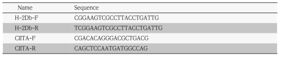 MHC class II 분자의 발현과 관련된 RT-qPCR용 프라이머 리스트