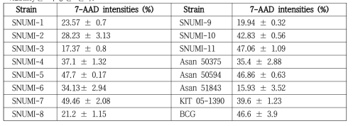 감염된 J774A.1 세포주에 7-AAD를 처리한 후, flow cytometry를 통해 cell viability를 측정한 결과