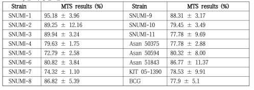 감염된 J774A.1 세포주에 7-AAD를 처리한 후, flow cytometry를 통해 cell viability를 측정한 결과