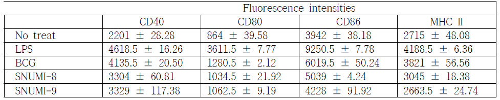 균주에 의한 수지상 세포 maturation marker 발현량 측정 결과