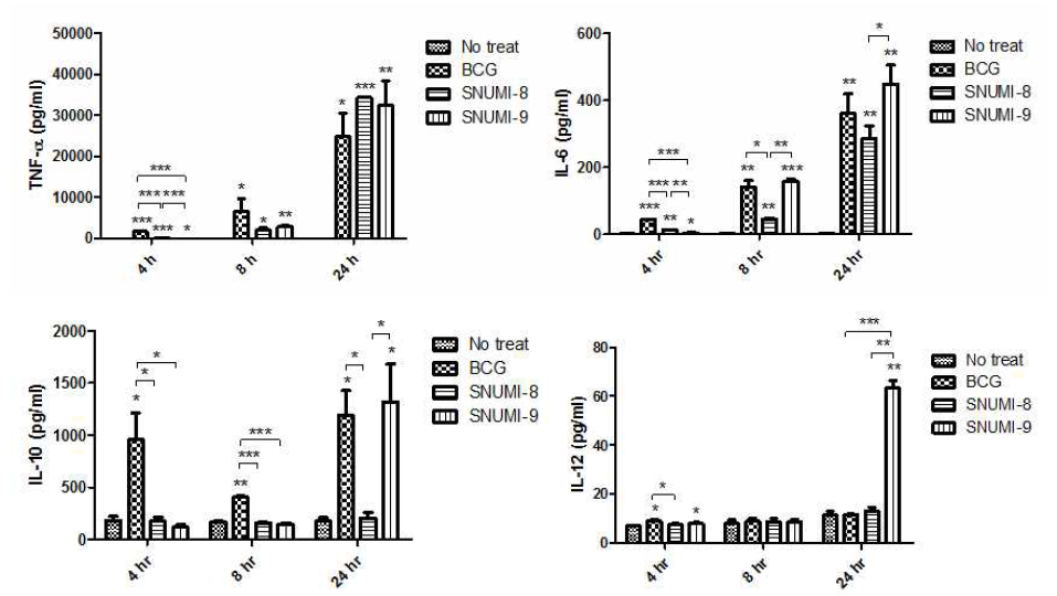 수지상 세포에 BCG, SNUMI-8 및 SNUMI-9 균주 감염 후, 시간 별 (4, 8, 24시간) 사이 토카인(TNF-α, IL-6, IL-10 and IL-12) 레벨을 ELISA로 측정한 결과. 통계적 유의성은 Student-t test로 검정되었음. *, p < 0.05; **, p < 0.01; ***, p < 0.001