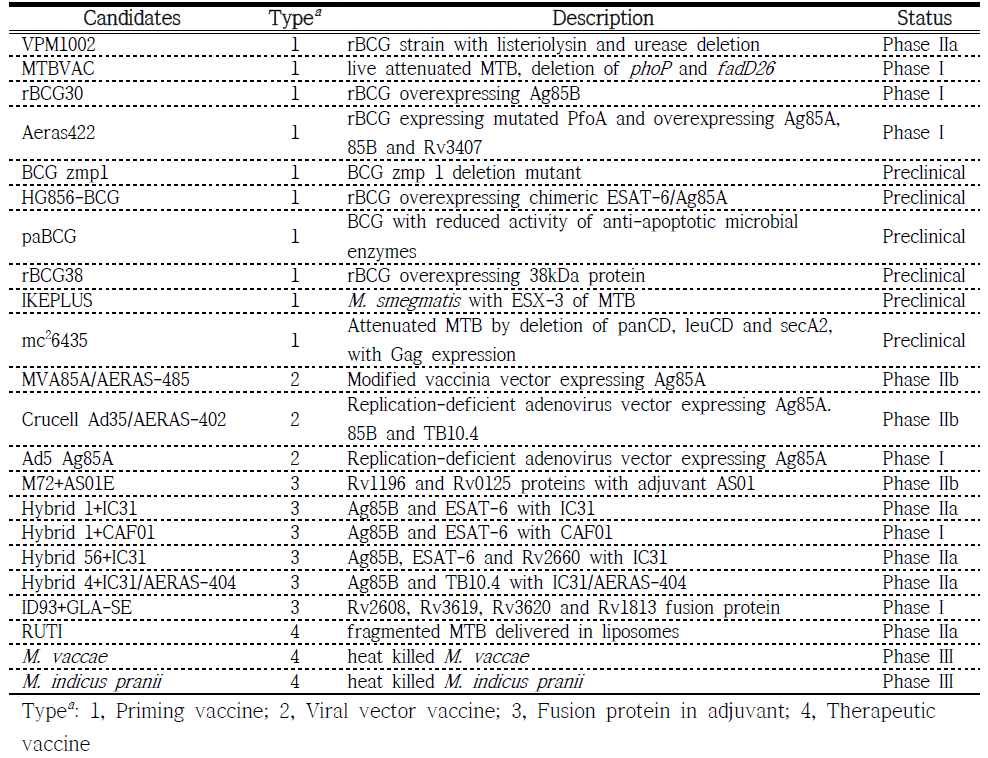 개발 중인 TB vaccine 후보군