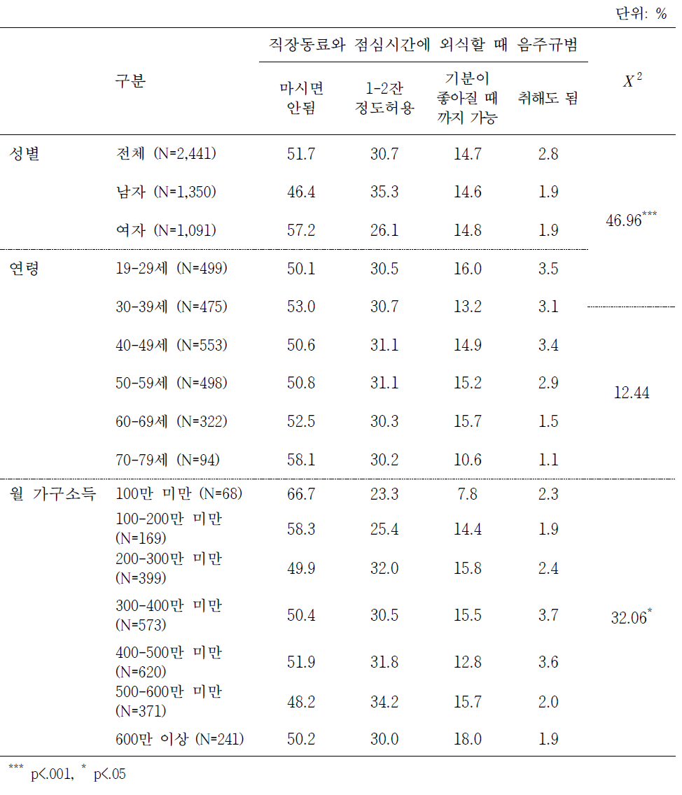 보고서]우리나라 국민의 음주행태 심층조사