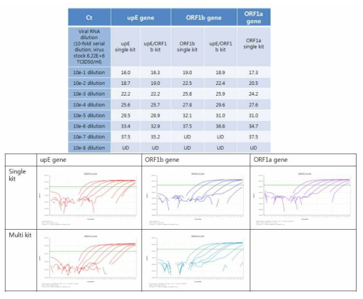 MERS-CoV RNA dilution을 이용한 upE, ORF1b, ORF1a 실시간 유전자 검사 결과